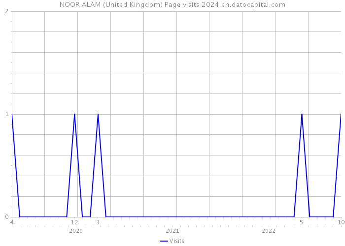 NOOR ALAM (United Kingdom) Page visits 2024 