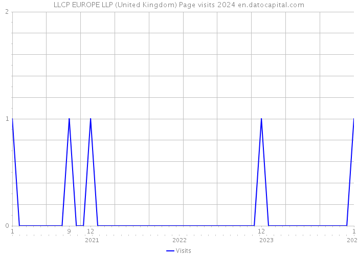 LLCP EUROPE LLP (United Kingdom) Page visits 2024 