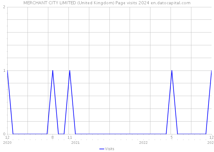 MERCHANT CITY LIMITED (United Kingdom) Page visits 2024 