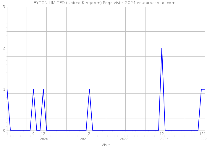 LEYTON LIMITED (United Kingdom) Page visits 2024 