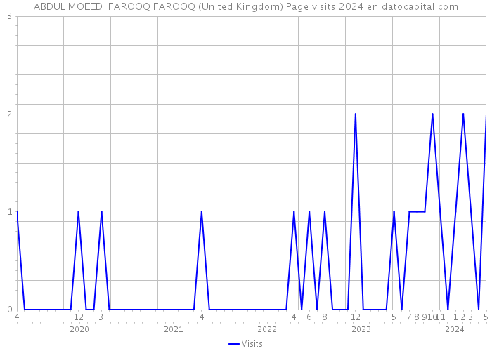 ABDUL MOEED FAROOQ FAROOQ (United Kingdom) Page visits 2024 