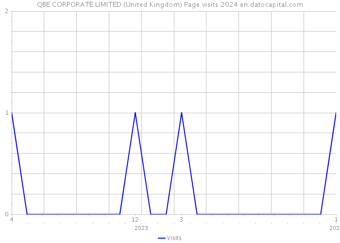 QBE CORPORATE LIMITED (United Kingdom) Page visits 2024 