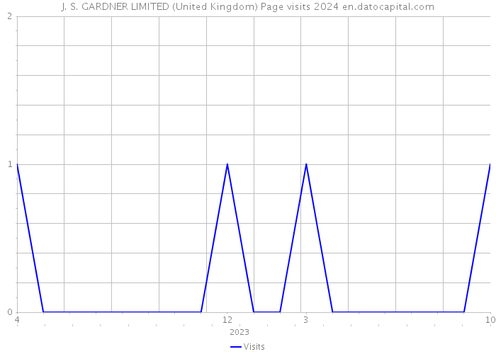 J. S. GARDNER LIMITED (United Kingdom) Page visits 2024 