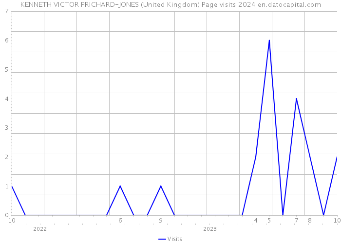 KENNETH VICTOR PRICHARD-JONES (United Kingdom) Page visits 2024 