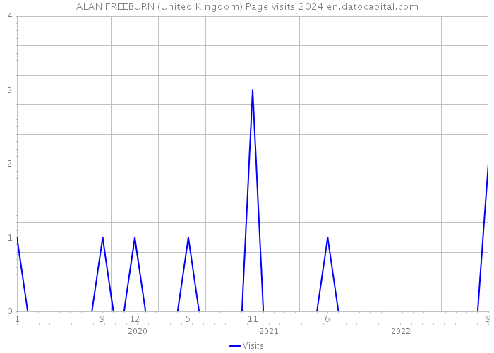 ALAN FREEBURN (United Kingdom) Page visits 2024 