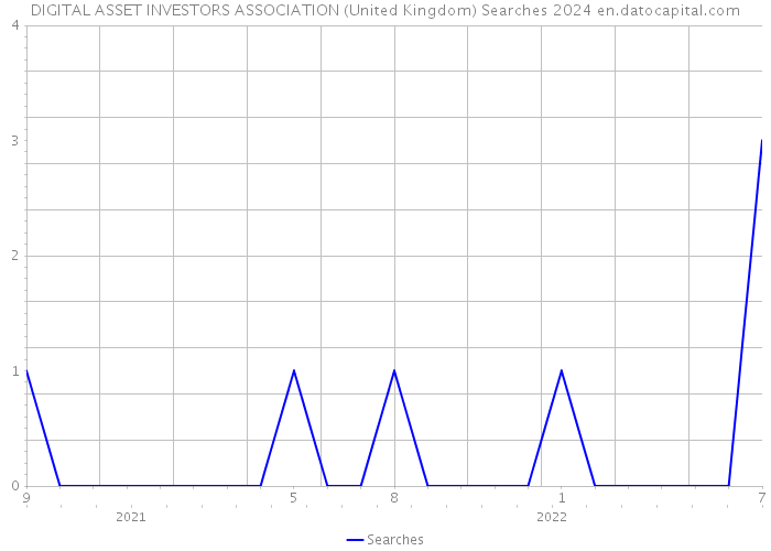 DIGITAL ASSET INVESTORS ASSOCIATION (United Kingdom) Searches 2024 