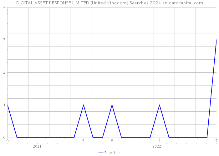DIGITAL ASSET RESPONSE LIMITED (United Kingdom) Searches 2024 