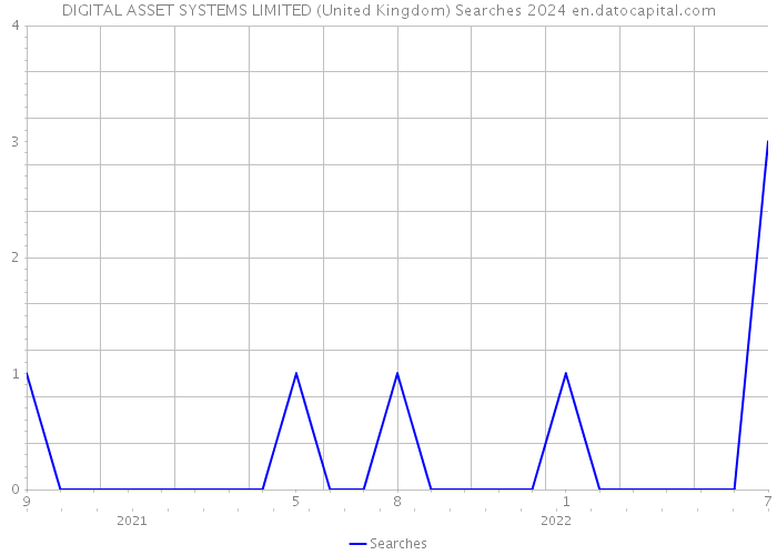 DIGITAL ASSET SYSTEMS LIMITED (United Kingdom) Searches 2024 
