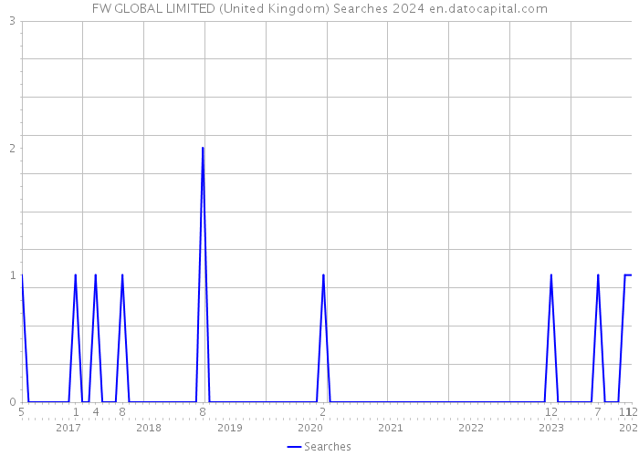 FW GLOBAL LIMITED (United Kingdom) Searches 2024 
