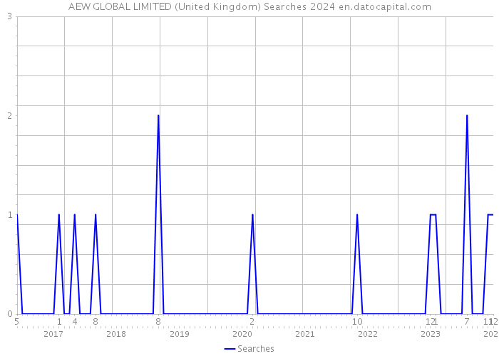 AEW GLOBAL LIMITED (United Kingdom) Searches 2024 