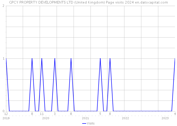 GPCY PROPERTY DEVELOPMENTS LTD (United Kingdom) Page visits 2024 