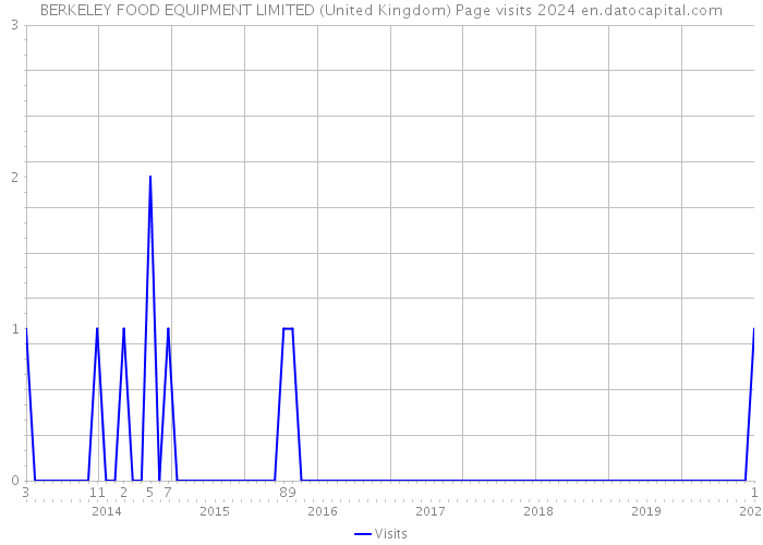 BERKELEY FOOD EQUIPMENT LIMITED (United Kingdom) Page visits 2024 