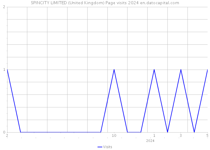 SPINCITY LIMITED (United Kingdom) Page visits 2024 