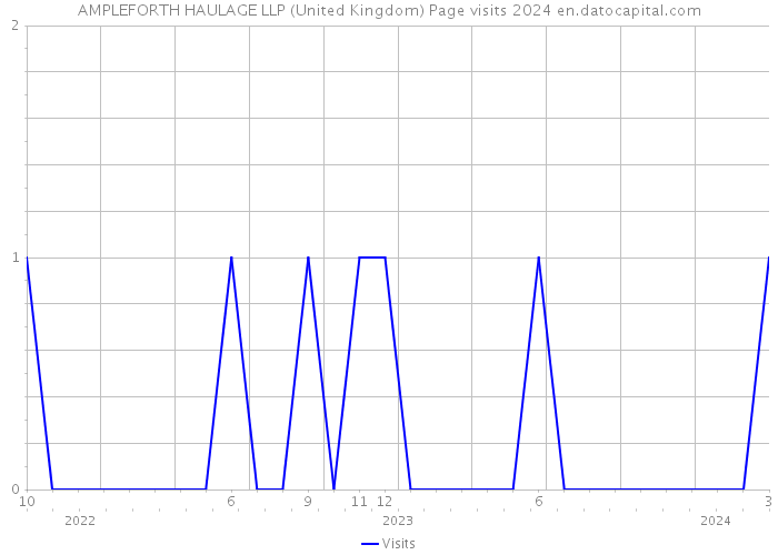 AMPLEFORTH HAULAGE LLP (United Kingdom) Page visits 2024 