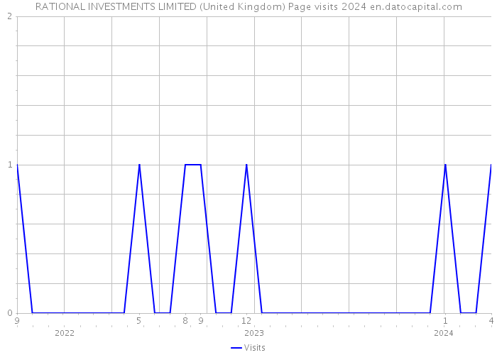 RATIONAL INVESTMENTS LIMITED (United Kingdom) Page visits 2024 