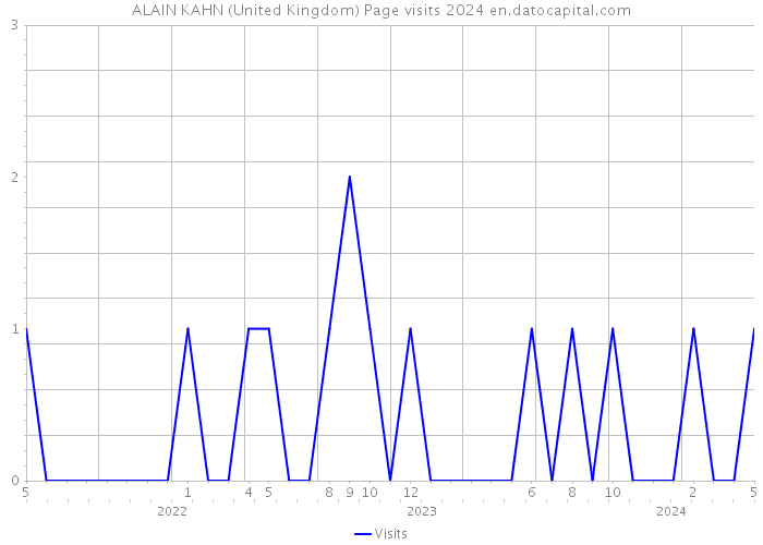 ALAIN KAHN (United Kingdom) Page visits 2024 