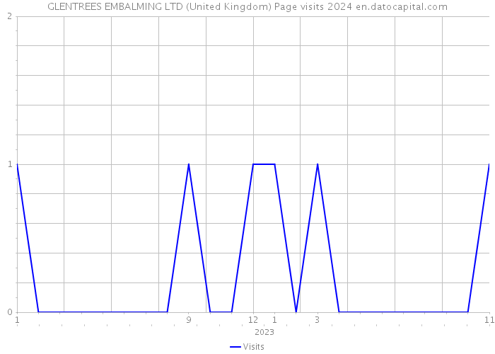 GLENTREES EMBALMING LTD (United Kingdom) Page visits 2024 