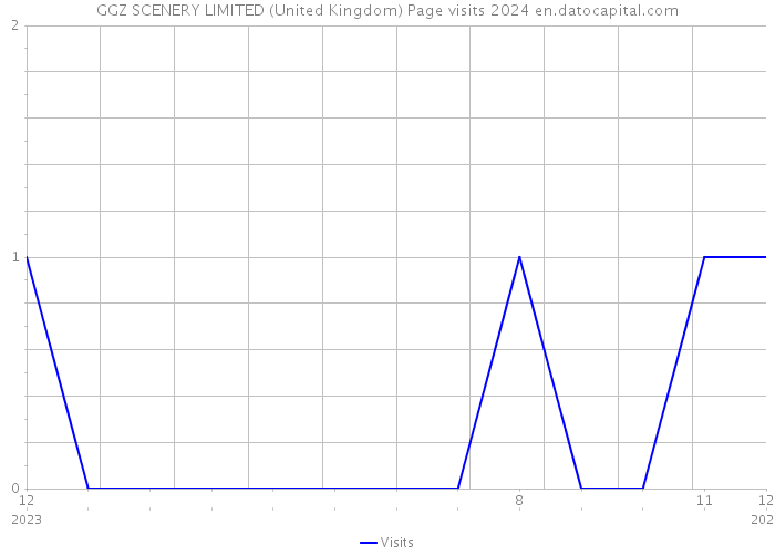 GGZ SCENERY LIMITED (United Kingdom) Page visits 2024 