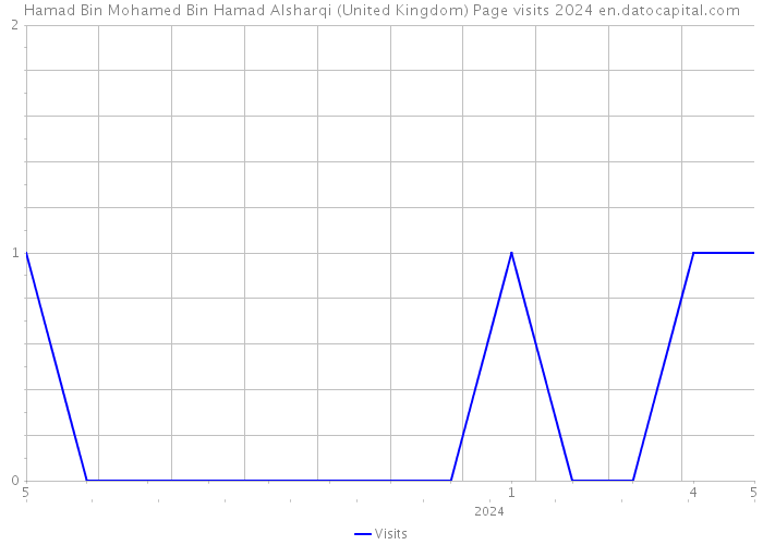 Hamad Bin Mohamed Bin Hamad Alsharqi (United Kingdom) Page visits 2024 