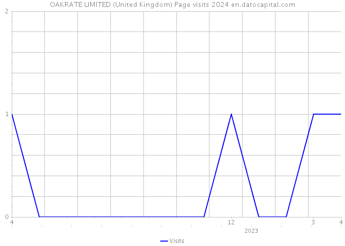 OAKRATE LIMITED (United Kingdom) Page visits 2024 