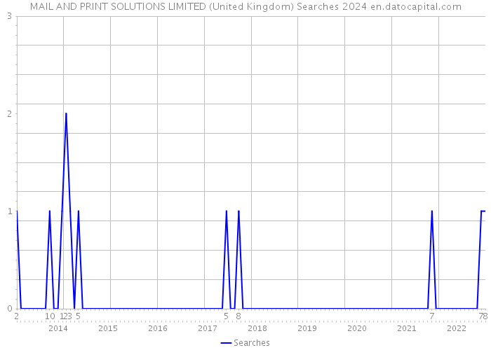 MAIL AND PRINT SOLUTIONS LIMITED (United Kingdom) Searches 2024 
