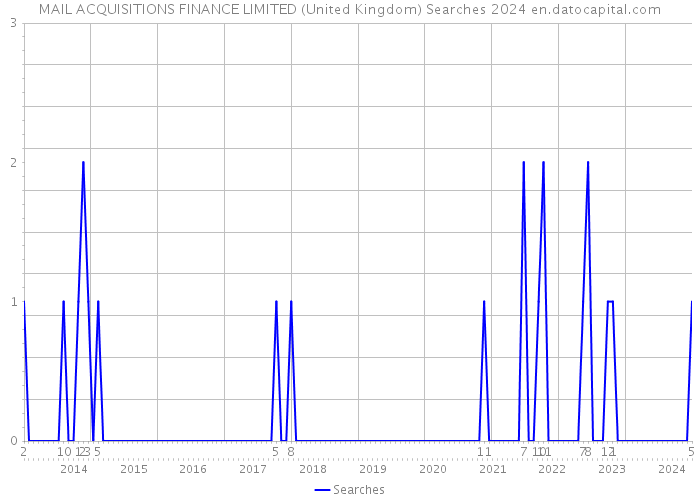 MAIL ACQUISITIONS FINANCE LIMITED (United Kingdom) Searches 2024 