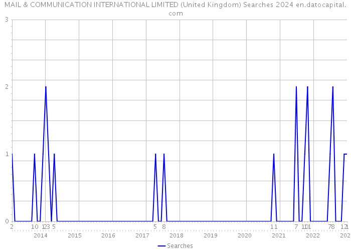 MAIL & COMMUNICATION INTERNATIONAL LIMITED (United Kingdom) Searches 2024 