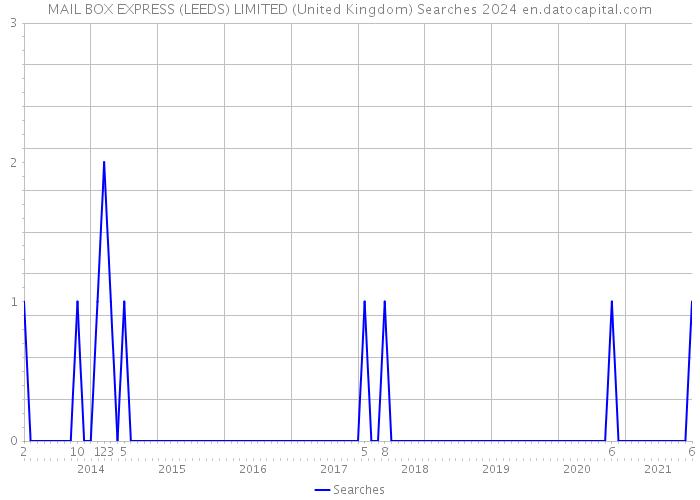 MAIL BOX EXPRESS (LEEDS) LIMITED (United Kingdom) Searches 2024 