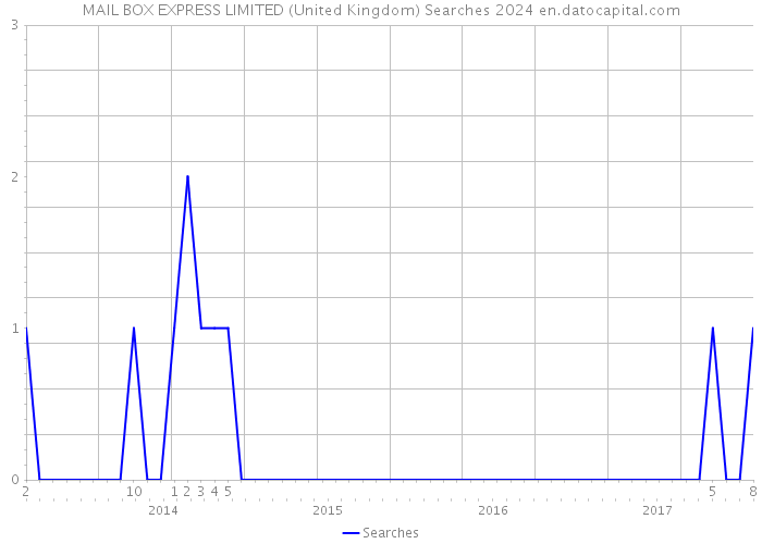 MAIL BOX EXPRESS LIMITED (United Kingdom) Searches 2024 