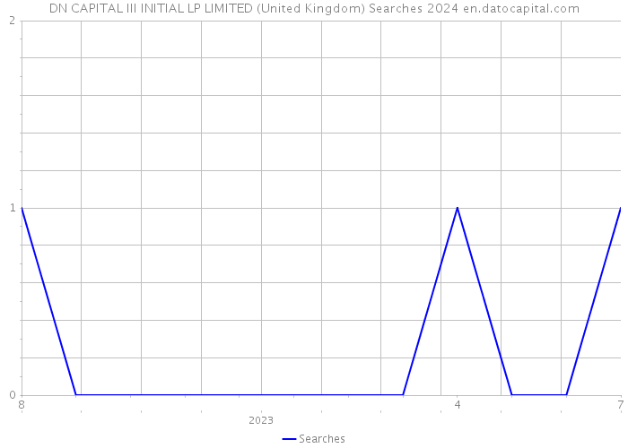 DN CAPITAL III INITIAL LP LIMITED (United Kingdom) Searches 2024 