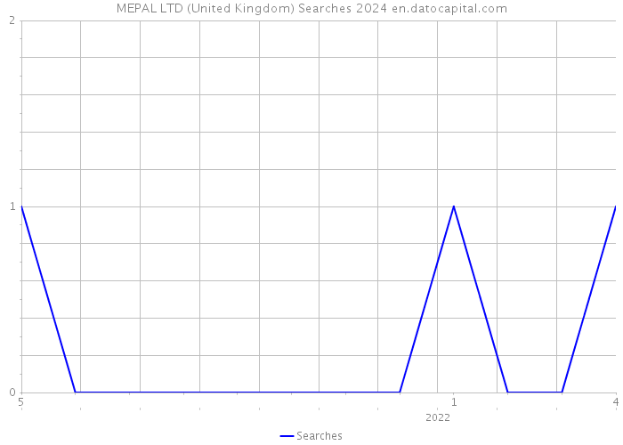 MEPAL LTD (United Kingdom) Searches 2024 