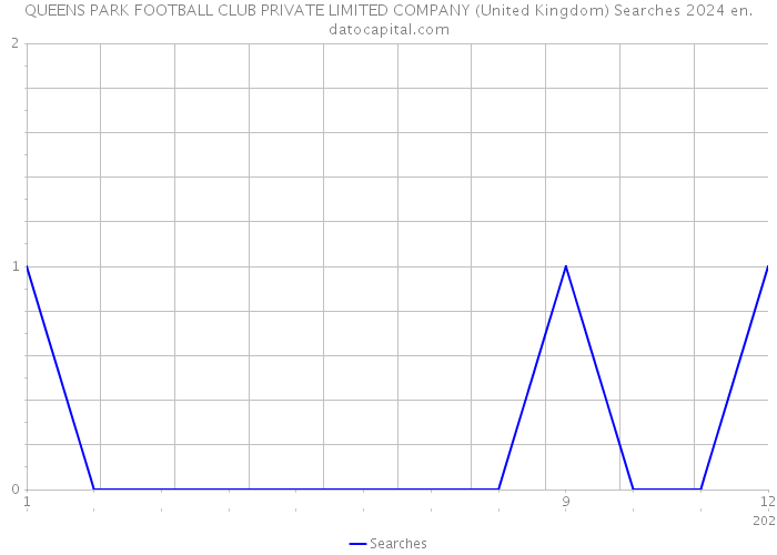 QUEENS PARK FOOTBALL CLUB PRIVATE LIMITED COMPANY (United Kingdom) Searches 2024 