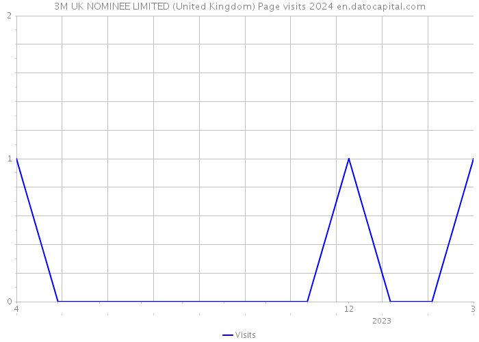 3M UK NOMINEE LIMITED (United Kingdom) Page visits 2024 