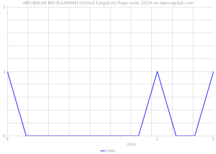 ABU BAKAR BIN SULAIMAN (United Kingdom) Page visits 2024 