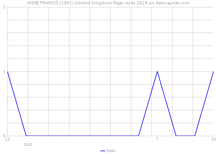 ANNE FRANCIS (1942) (United Kingdom) Page visits 2024 