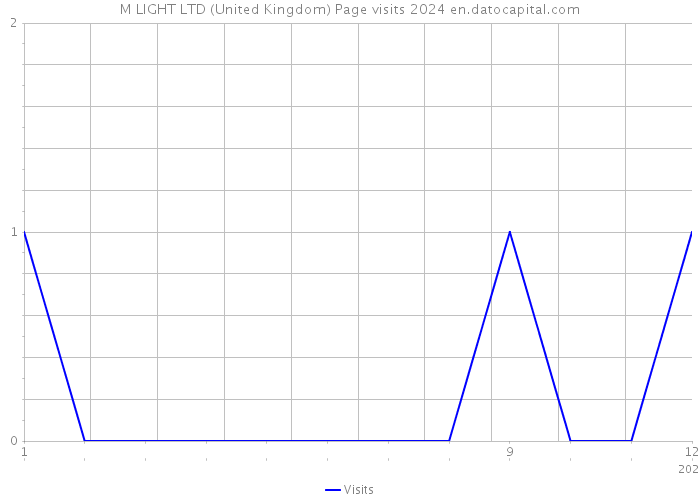 M LIGHT LTD (United Kingdom) Page visits 2024 