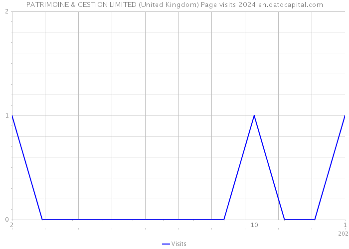 PATRIMOINE & GESTION LIMITED (United Kingdom) Page visits 2024 