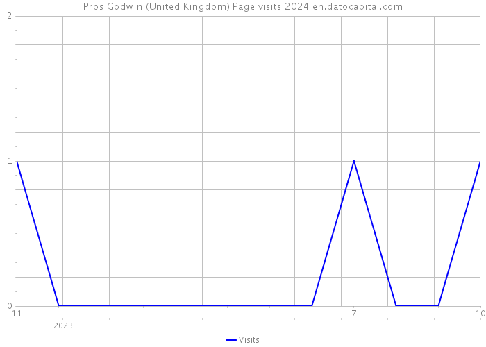 Pros Godwin (United Kingdom) Page visits 2024 