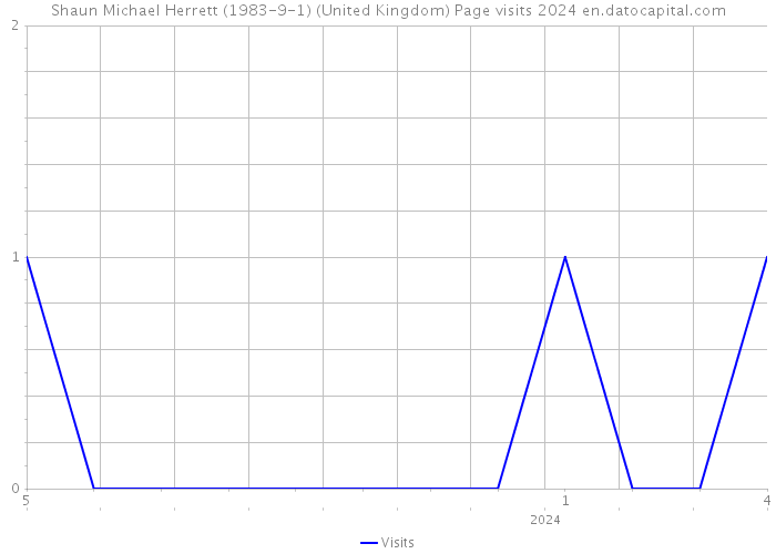 Shaun Michael Herrett (1983-9-1) (United Kingdom) Page visits 2024 