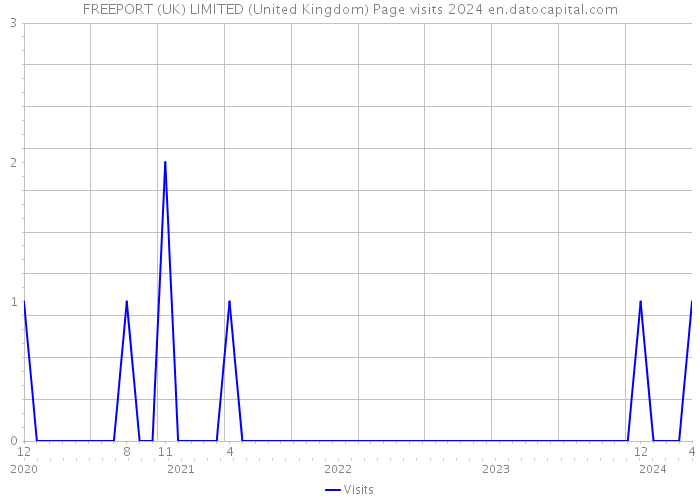 FREEPORT (UK) LIMITED (United Kingdom) Page visits 2024 