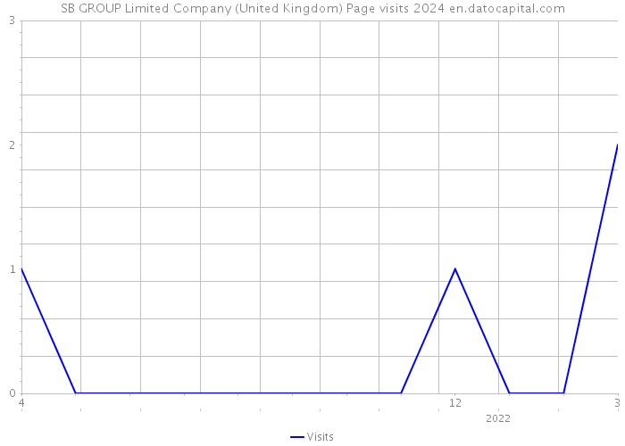 SB GROUP Limited Company (United Kingdom) Page visits 2024 