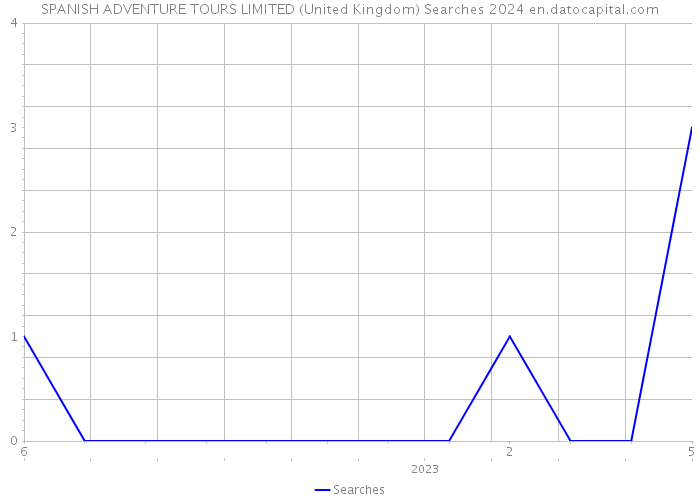 SPANISH ADVENTURE TOURS LIMITED (United Kingdom) Searches 2024 