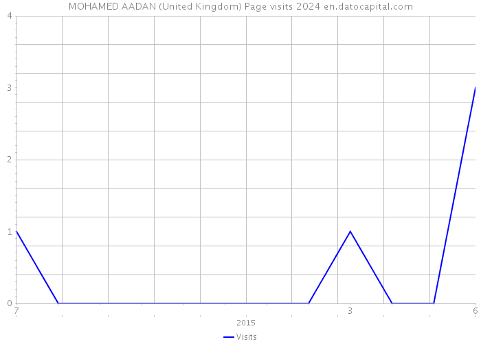 MOHAMED AADAN (United Kingdom) Page visits 2024 
