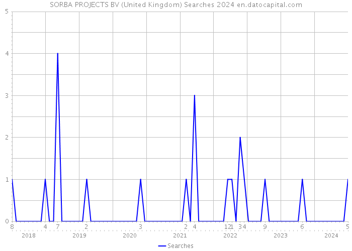 SORBA PROJECTS BV (United Kingdom) Searches 2024 