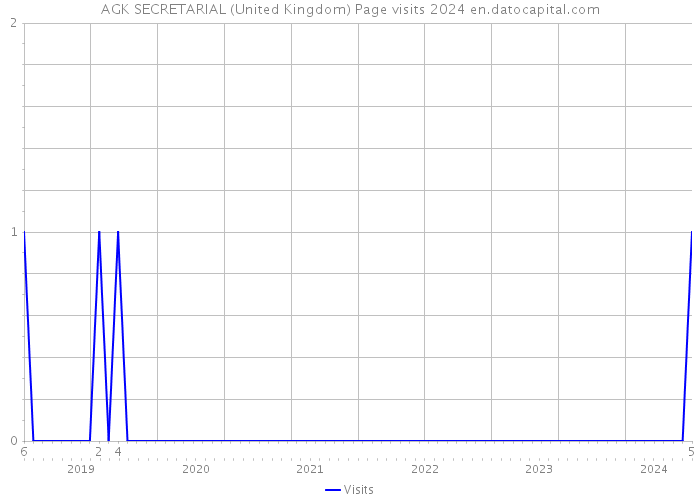 AGK SECRETARIAL (United Kingdom) Page visits 2024 
