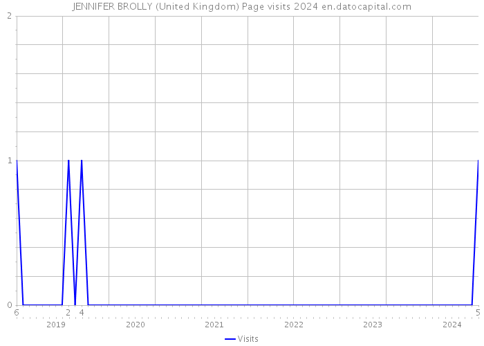 JENNIFER BROLLY (United Kingdom) Page visits 2024 