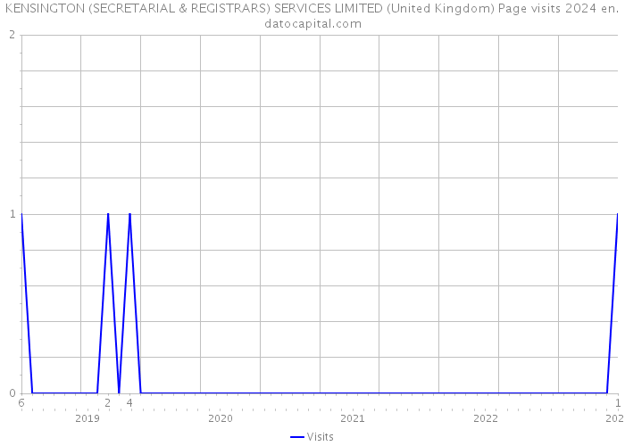 KENSINGTON (SECRETARIAL & REGISTRARS) SERVICES LIMITED (United Kingdom) Page visits 2024 