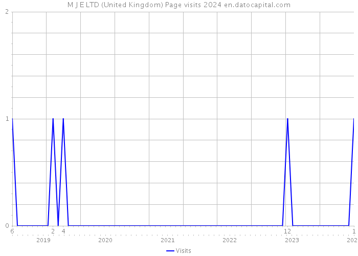 M J E LTD (United Kingdom) Page visits 2024 
