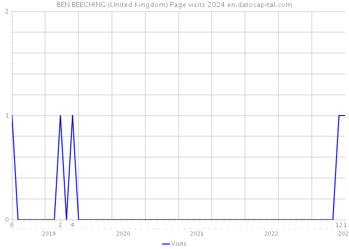 BEN BEECHING (United Kingdom) Page visits 2024 