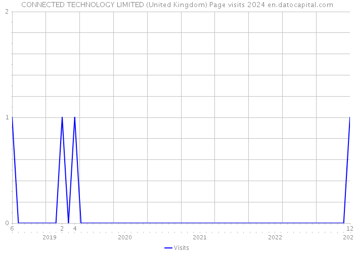 CONNECTED TECHNOLOGY LIMITED (United Kingdom) Page visits 2024 